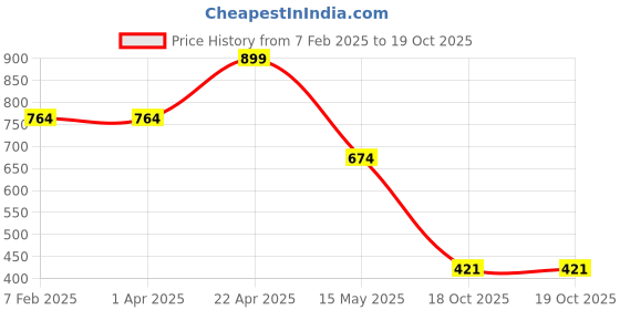 tatacliq.com Bata Kids Navy Casual Slip-Ons bata Price History Graph from 7 Feb 2025 to 18 Oct 2025