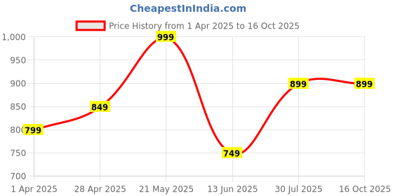tatacliq.com Bata Kids Red Floater Sandals bata Price History Graph from 1 Apr 2025 to 15 Oct 2025
