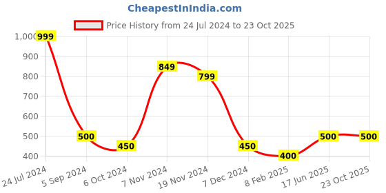 tatacliq.com Bata Kids Tan Casual Slip-Ons bata Price History Graph from 24 Jul 2024 to 23 Oct 2025