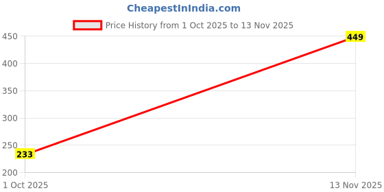 tatacliq.com Bata Kids White School Shoes bata Price History Graph from 1 Oct 2025 to 13 Nov 2025
