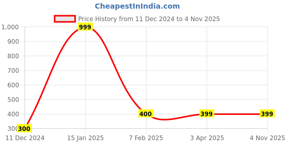 tatacliq.com Bata Kids White Sneakers bata Price History Graph from 11 Dec 2024 to 3 Nov 2025