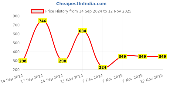 tatacliq.com Bata Kids White Sneakers bata Price History Graph from 14 Sep 2024 to 12 Nov 2025