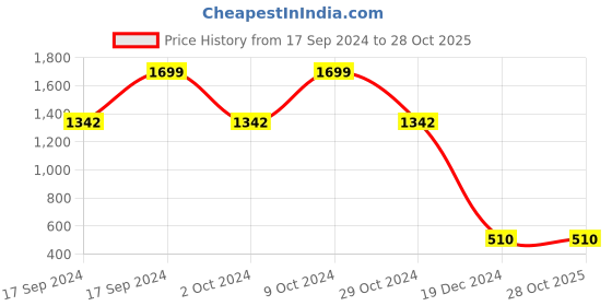 tatacliq.com Bata Kids White Sneakers bata Price History Graph from 17 Sep 2024 to 27 Oct 2025