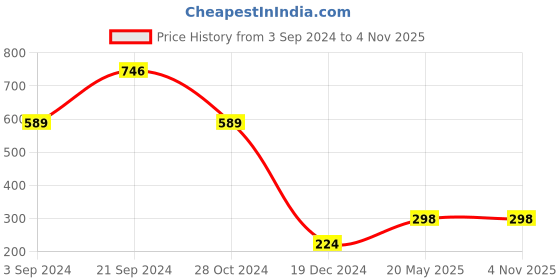 tatacliq.com Bata Kids White Sneakers bata Price History Graph from 3 Sep 2024 to 2 Nov 2025