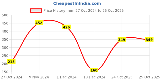 tatacliq.com Bata Kids White Sneakers bata Price History Graph from 27 Oct 2024 to 24 Oct 2025