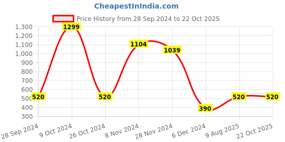 tatacliq.com Bata Kids White Sneakers bata Price History Graph from 28 Sep 2024 to 21 Oct 2025