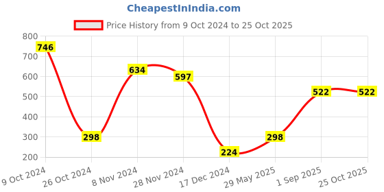 tatacliq.com Bata Kids White Sneakers bata Price History Graph from 9 Oct 2024 to 25 Oct 2025