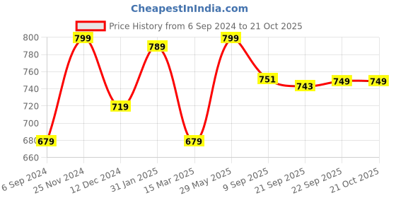 tatacliq.com Bata Kids White Velcro Shoes bata Price History Graph from 6 Sep 2024 to 20 Oct 2025