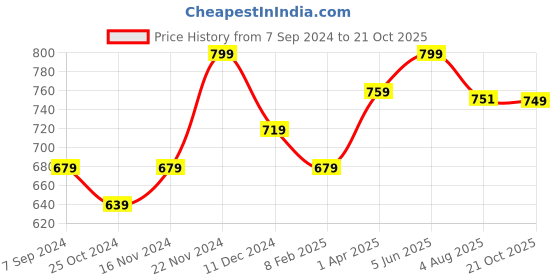tatacliq.com Bata Kids White Velcro Shoes bata Price History Graph from 7 Sep 2024 to 21 Oct 2025