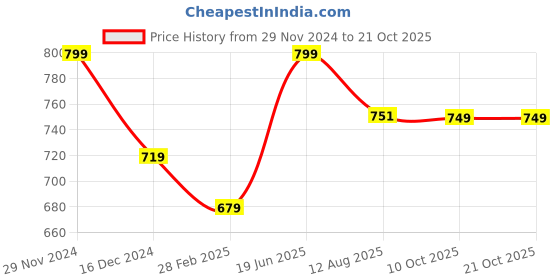 tatacliq.com Bata Kids White Velcro Shoes bata Price History Graph from 29 Nov 2024 to 21 Oct 2025