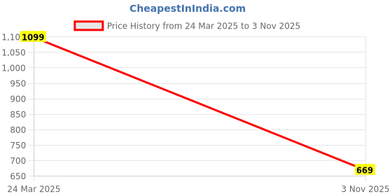 tatacliq.com Bata Men Winter Brown Shoes bata Price History Graph from 24 Mar 2025 to 3 Nov 2025