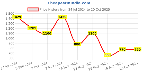 tatacliq.com Bata Men's ADDY E Tan Loafers bata Price History Graph from 24 Jul 2024 to 20 Oct 2025