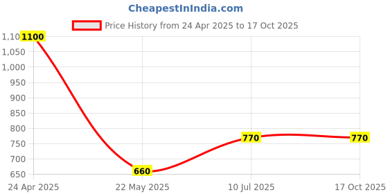 tatacliq.com Bata Men's ADDY E Tan Loafers bata Price History Graph from 24 Apr 2025 to 17 Oct 2025