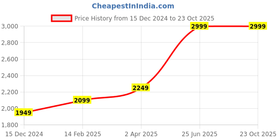 tatacliq.com Bata Men's ALLEN Black Running Shoes bata Price History Graph from 15 Dec 2024 to 23 Oct 2025