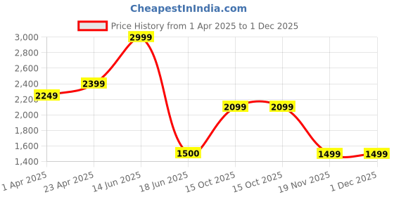 tatacliq.com Bata Men's ALLEN Black Running Shoes bata Price History Graph from 1 Apr 2025 to 30 Nov 2025