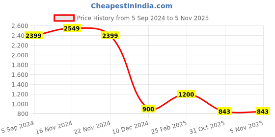tatacliq.com Bata Men's ANDRESON Brown Derby Boots bata Price History Graph from 5 Sep 2024 to 4 Nov 2025