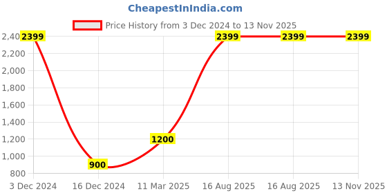 tatacliq.com Bata Men's ANDRESON Brown Derby Boots bata Price History Graph from 3 Dec 2024 to 13 Nov 2025