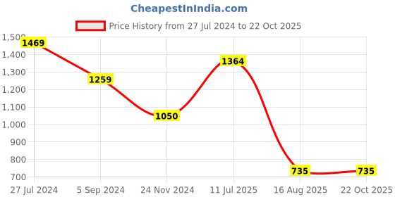 tatacliq.com Bata Men's ANDREW E Black Derby Shoes bata Price History Graph from 27 Jul 2024 to 22 Oct 2025