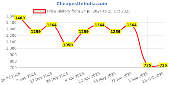 tatacliq.com Bata Men's ANDREW E Black Derby Shoes bata Price History Graph from 24 Jul 2024 to 22 Oct 2025