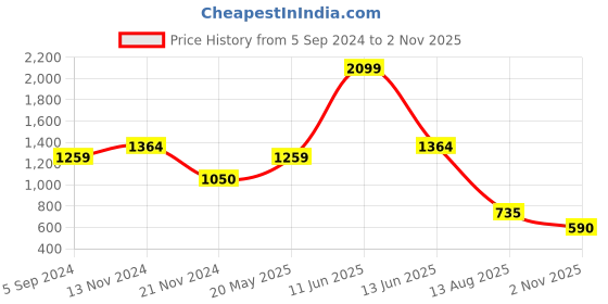 tatacliq.com Bata Men's ANDREW E Black Derby Shoes bata Price History Graph from 5 Sep 2024 to 2 Nov 2025