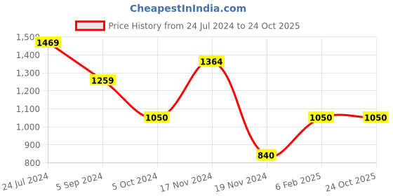 tatacliq.com Bata Men's ANDREW E Brown Derby Shoes bata Price History Graph from 24 Jul 2024 to 22 Oct 2025