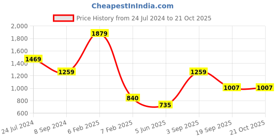 tatacliq.com Bata Men's BALLY E Brown Derby Shoes bata Price History Graph from 24 Jul 2024 to 21 Oct 2025