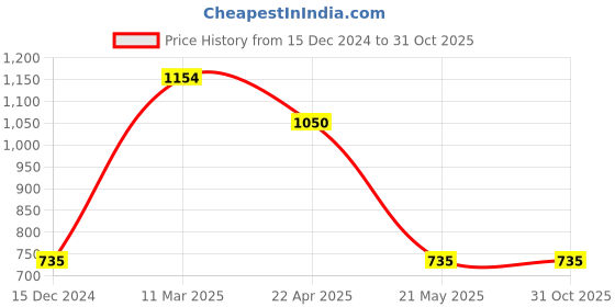 tatacliq.com Bata Men's BALLY E Brown Derby Shoes bata Price History Graph from 15 Dec 2024 to 30 Oct 2025