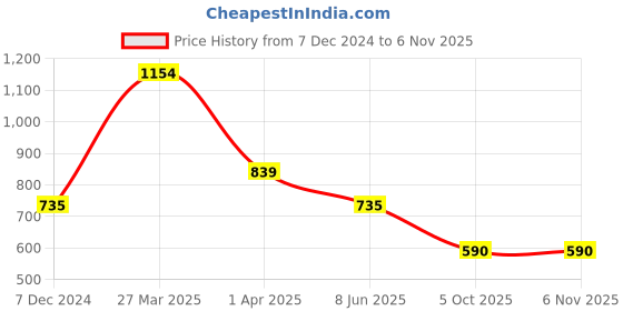 tatacliq.com Bata Men's BALLY E Brown Derby Shoes bata Price History Graph from 7 Dec 2024 to 6 Nov 2025