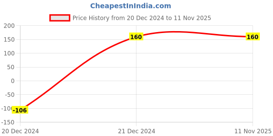 tatacliq.com Bata Men's Beige Casual Loafers bata Price History Graph from 20 Dec 2024 to 11 Nov 2025