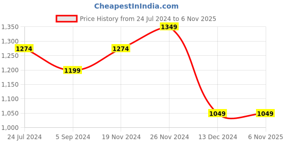 tatacliq.com Bata Men's Black Back Strap Sandals bata Price History Graph from 24 Jul 2024 to 4 Nov 2025