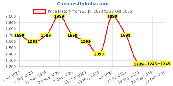 tatacliq.com Bata Men's Black Casual Loafers bata Price History Graph from 27 Jul 2024 to 21 Oct 2025