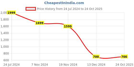 tatacliq.com Bata Men's Black Casual Loafers bata Price History Graph from 24 Jul 2024 to 24 Oct 2025