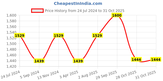 tatacliq.com Bata Men's Black Casual Loafers bata Price History Graph from 24 Jul 2024 to 30 Oct 2025