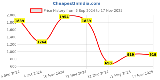 tatacliq.com Bata Men's Black Casual Loafers bata Price History Graph from 6 Sep 2024 to 17 Nov 2025