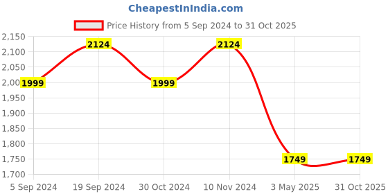 tatacliq.com Bata Men's Black Casual Loafers bata Price History Graph from 5 Sep 2024 to 31 Oct 2025