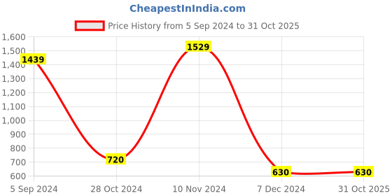 tatacliq.com Bata Men's Black Casual Loafers bata Price History Graph from 5 Sep 2024 to 30 Oct 2025