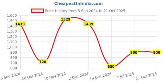 tatacliq.com Bata Men's Black Casual Loafers bata Price History Graph from 5 Sep 2024 to 21 Oct 2025