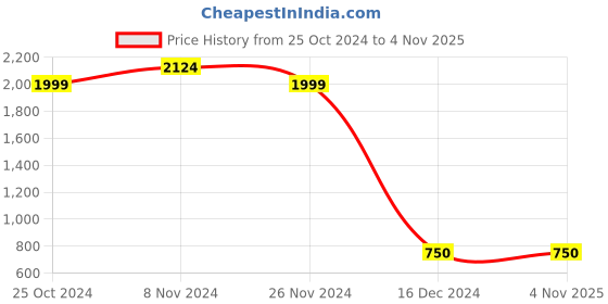 tatacliq.com Bata Men's Black Casual Loafers bata Price History Graph from 25 Oct 2024 to 3 Nov 2025