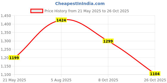 tatacliq.com Bata Men's Black Casual Loafers bata Price History Graph from 21 May 2025 to 26 Oct 2025
