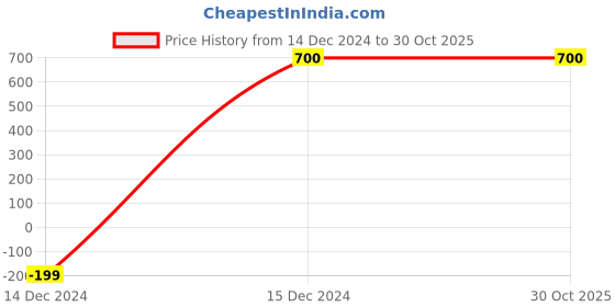 tatacliq.com Bata Men's Black Casual Loafers bata Price History Graph from 14 Dec 2024 to 30 Oct 2025