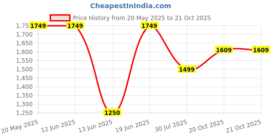 tatacliq.com Bata Men's Black Casual Loafers bata Price History Graph from 20 May 2025 to 20 Oct 2025