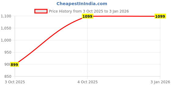 tatacliq.com Bata Men's Black Casual Loafers bata Price History Graph from 3 Oct 2025 to 31 Dec 2025