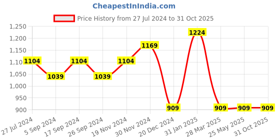 tatacliq.com Bata Men's Black Casual Sandals bata Price History Graph from 27 Jul 2024 to 30 Oct 2025