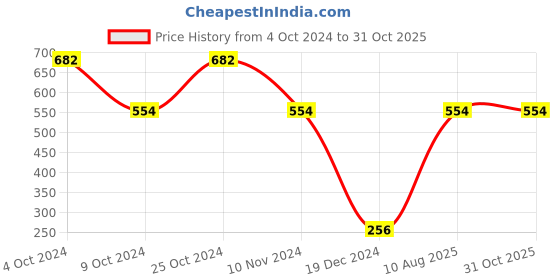 tatacliq.com Bata Men's Black Casual Sandals bata Price History Graph from 4 Oct 2024 to 31 Oct 2025