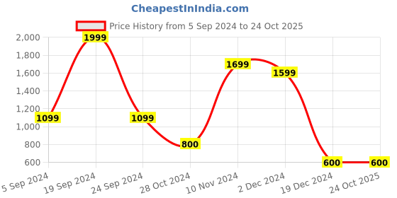 tatacliq.com Bata Men's Black Casual Shoes bata Price History Graph from 5 Sep 2024 to 24 Oct 2025