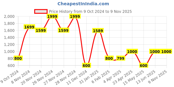 tatacliq.com Bata Men's Black Casual Shoes bata Price History Graph from 9 Oct 2024 to 9 Nov 2025