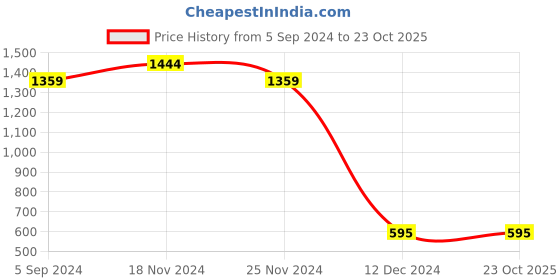 tatacliq.com Bata Men's Black Cross Strap Sandals bata Price History Graph from 5 Sep 2024 to 23 Oct 2025