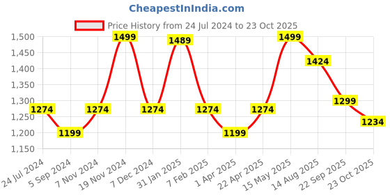 tatacliq.com Bata Men's Black Derby Shoes bata Price History Graph from 24 Jul 2024 to 23 Oct 2025
