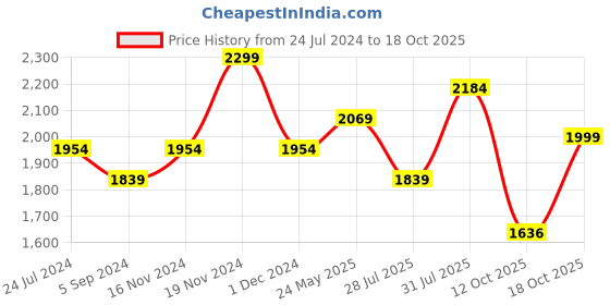 tatacliq.com Bata Men's Black Derby Shoes bata Price History Graph from 24 Jul 2024 to 18 Oct 2025