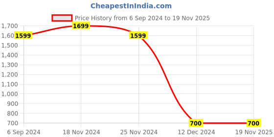 tatacliq.com Bata Men's Black Derby Shoes bata Price History Graph from 6 Sep 2024 to 18 Nov 2025